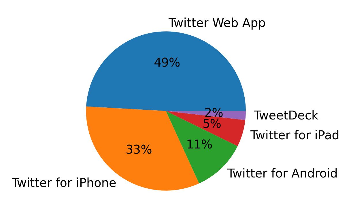 Tweet icin kullanilan cihazlar