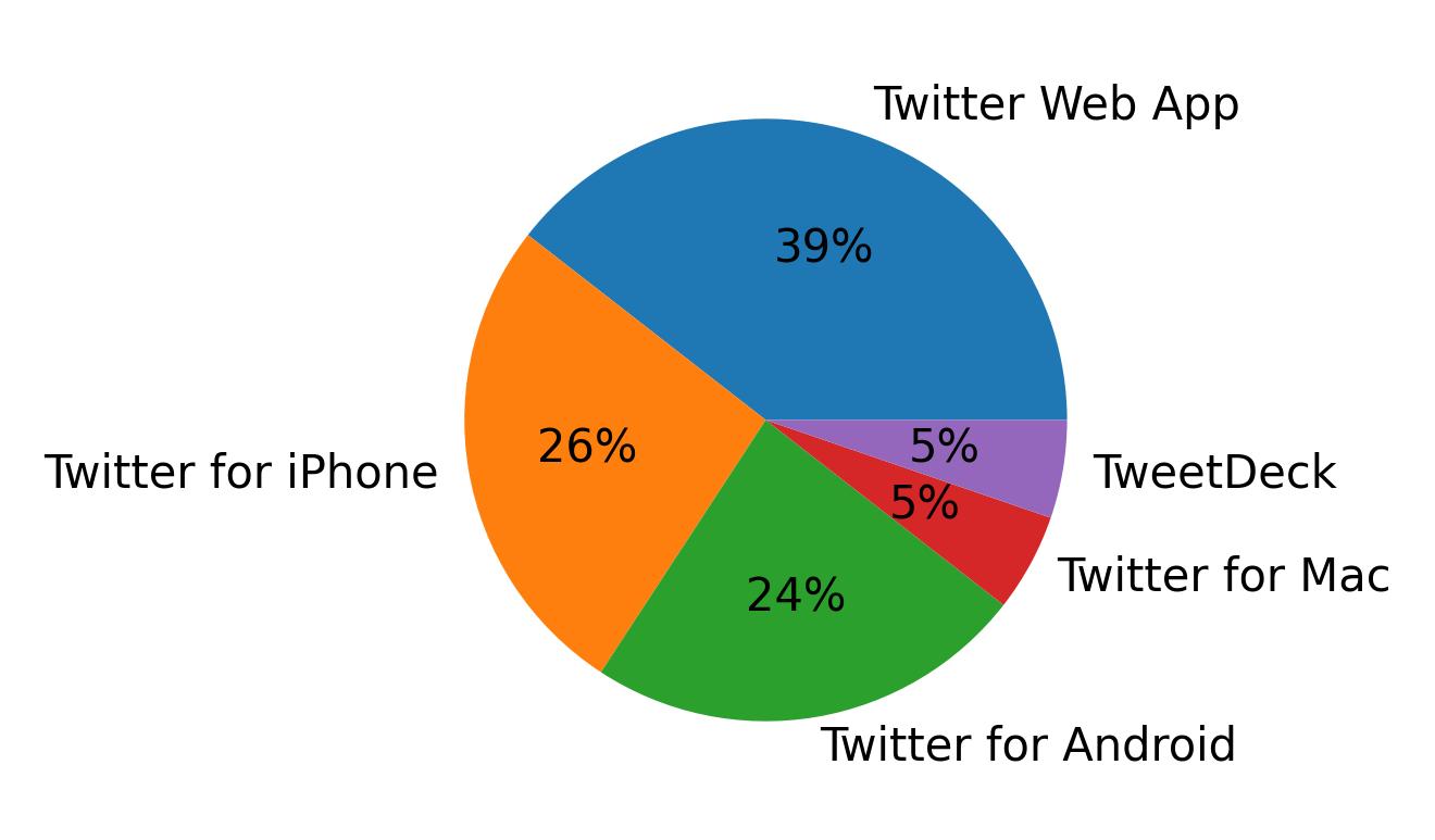 Dispositivos utilizados para tweetar