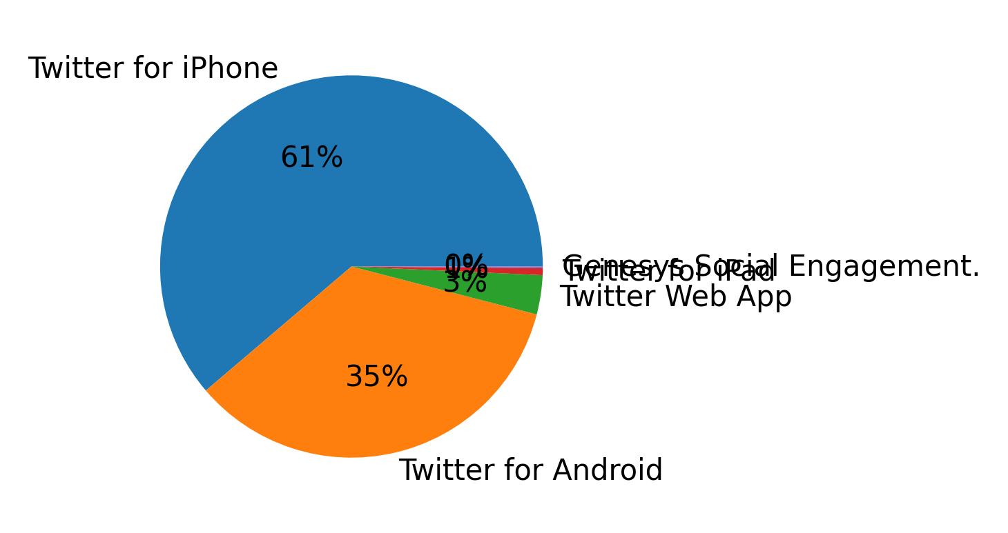 Dispositivos utilizados para tweetar