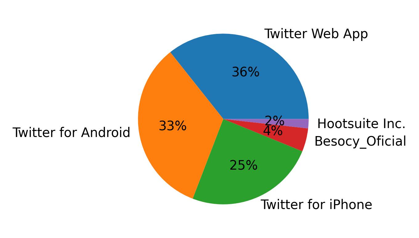 Tweet icin kullanilan cihazlar