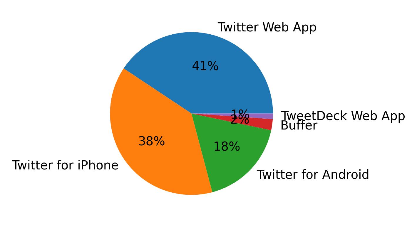 Devices used to tweet