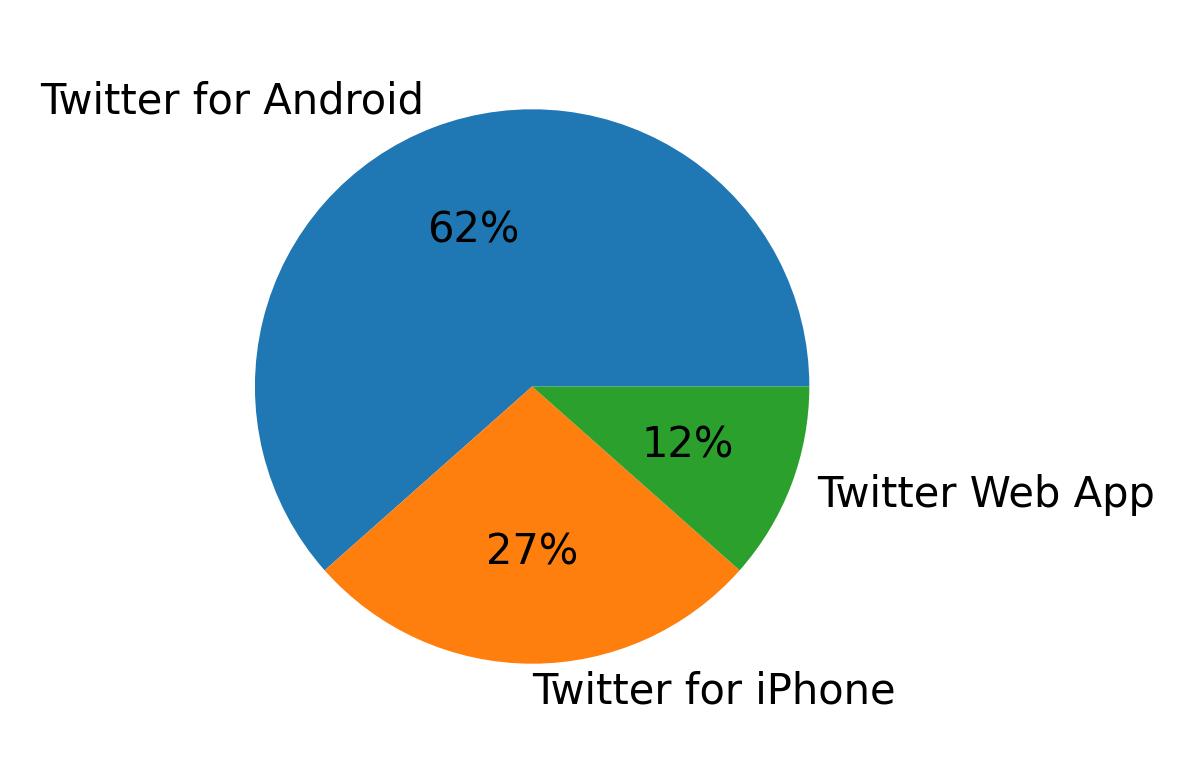 Dispositivos utilizados para tweetar