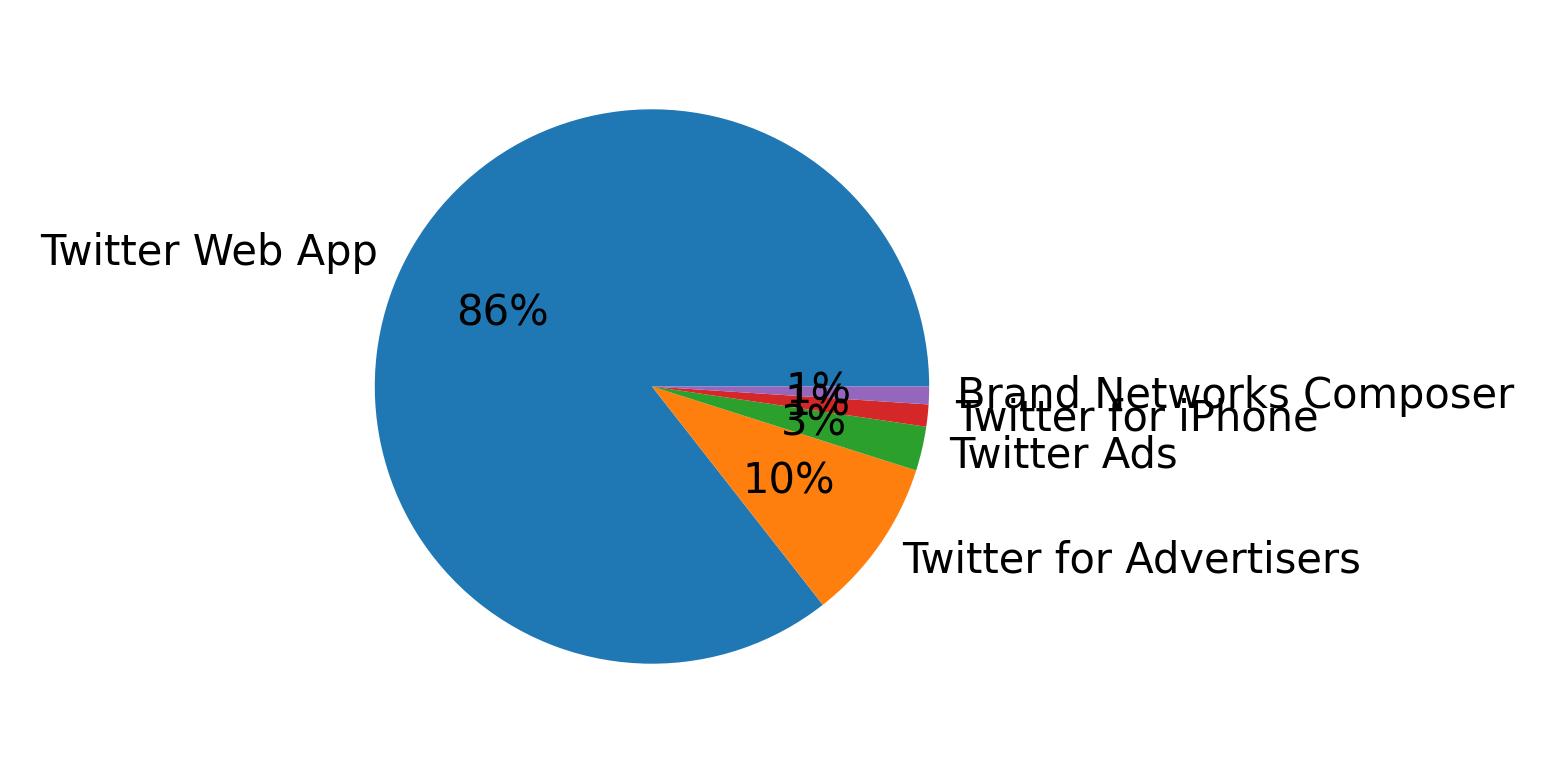 Devices distribution