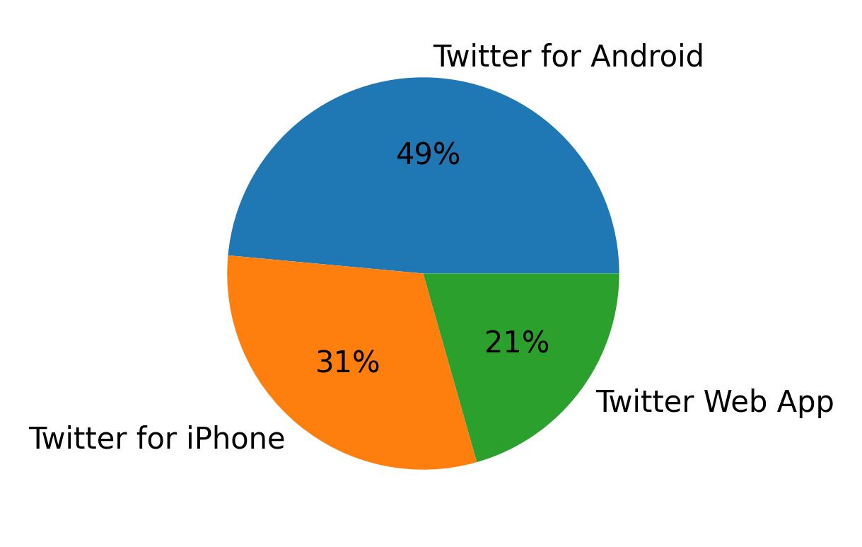 Dispositivos utilizados para tweetar