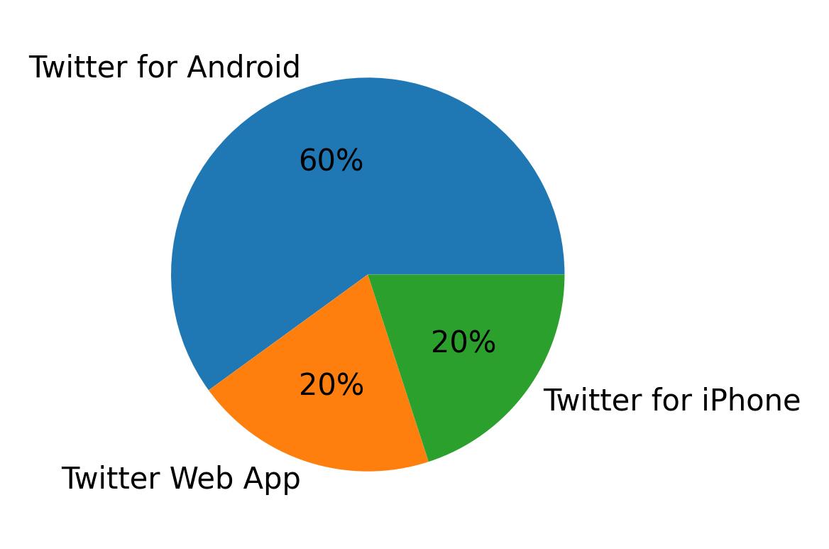 Appareils utilises pour tweeter