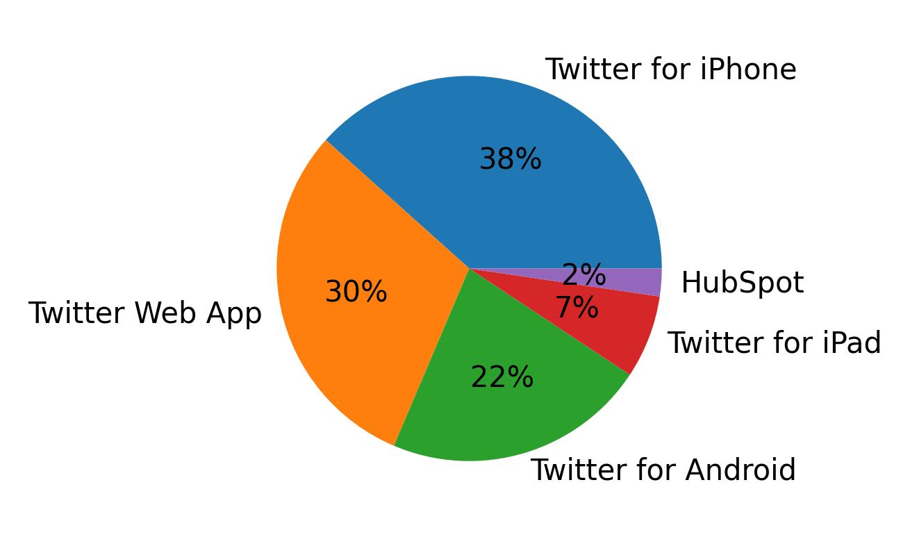 Dispositivos utilizados para tweetar