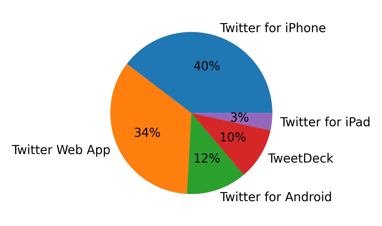 Dispositivos utilizados para tweetar