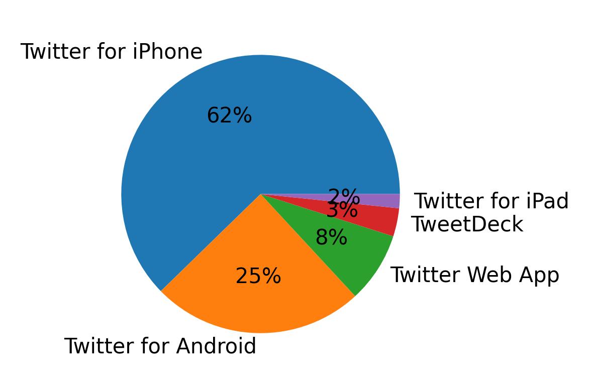Tweet icin kullanilan cihazlar