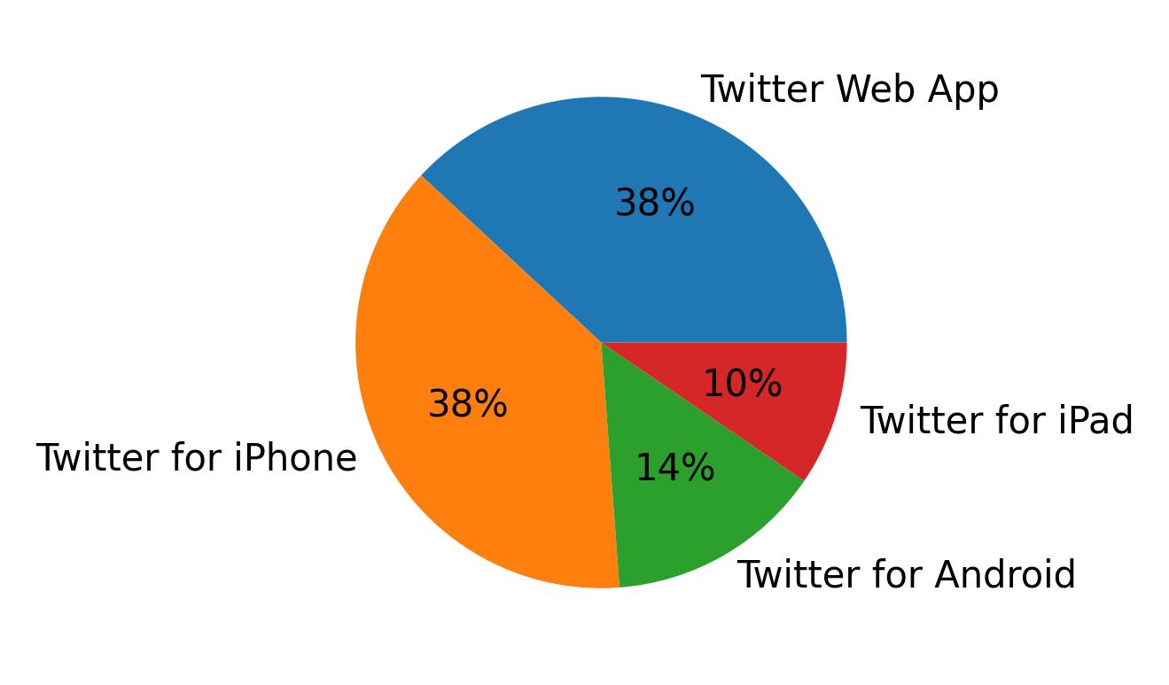 Tweet icin kullanilan cihazlar