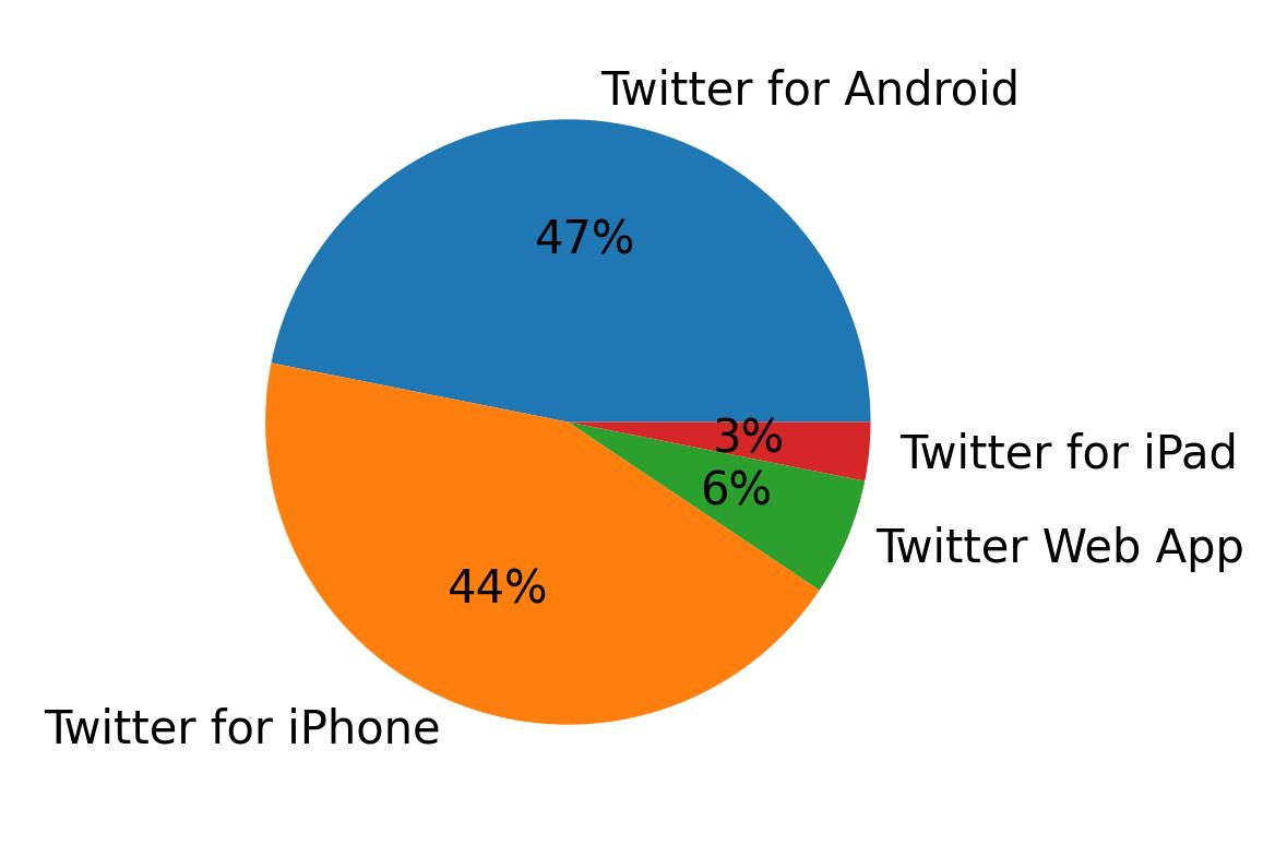 Dispositivos utilizados para tweetar