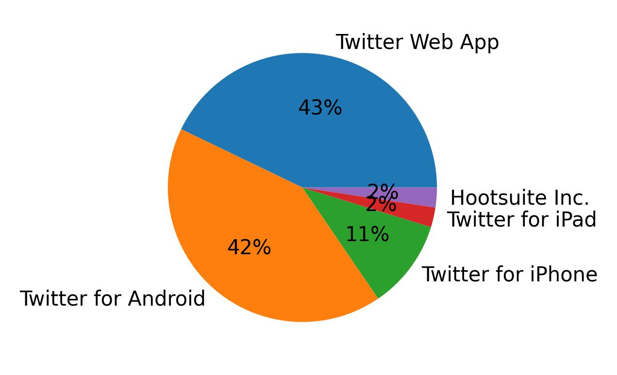 Devices used to tweet