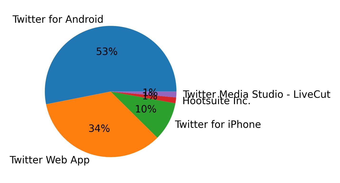 Devices used to tweet