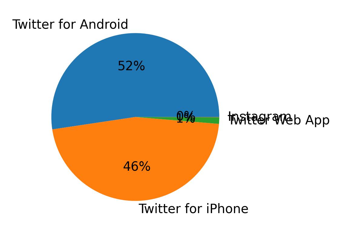 Devices distribution