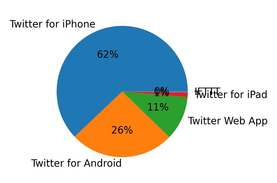Tweet icin kullanilan cihazlar