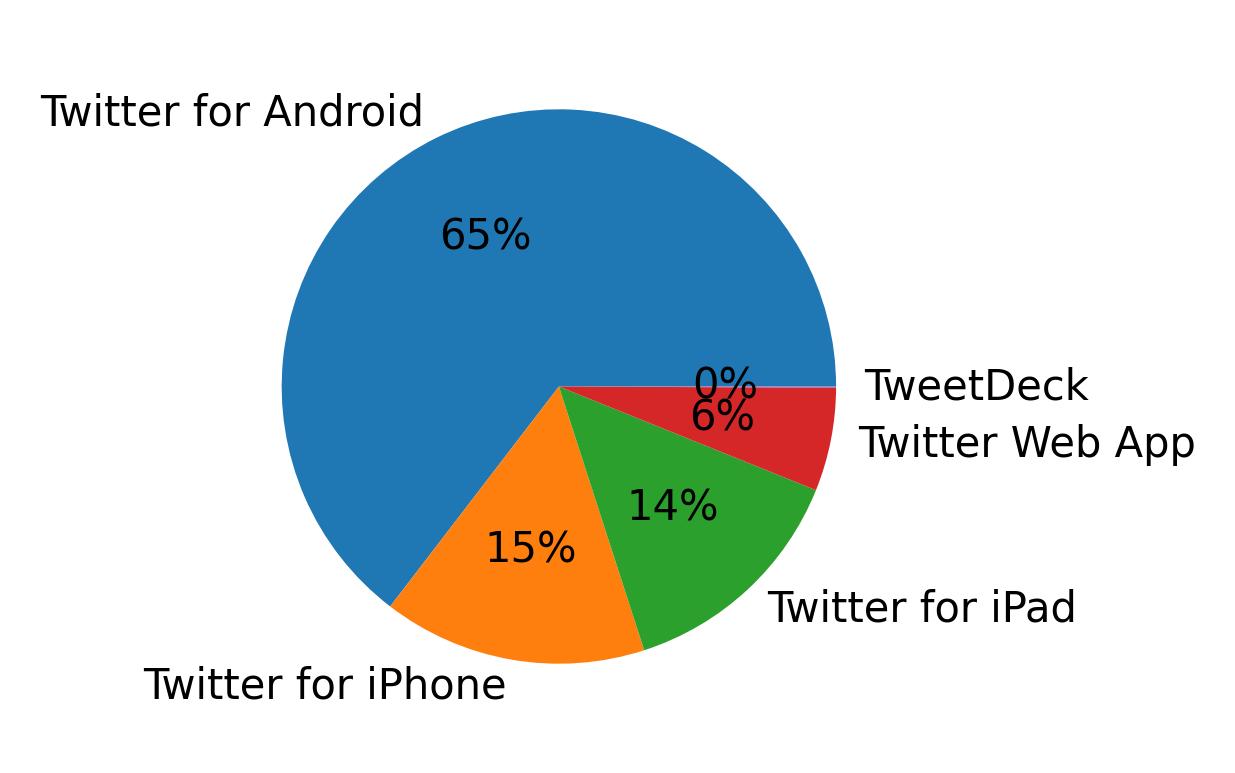 Tweet icin kullanilan cihazlar
