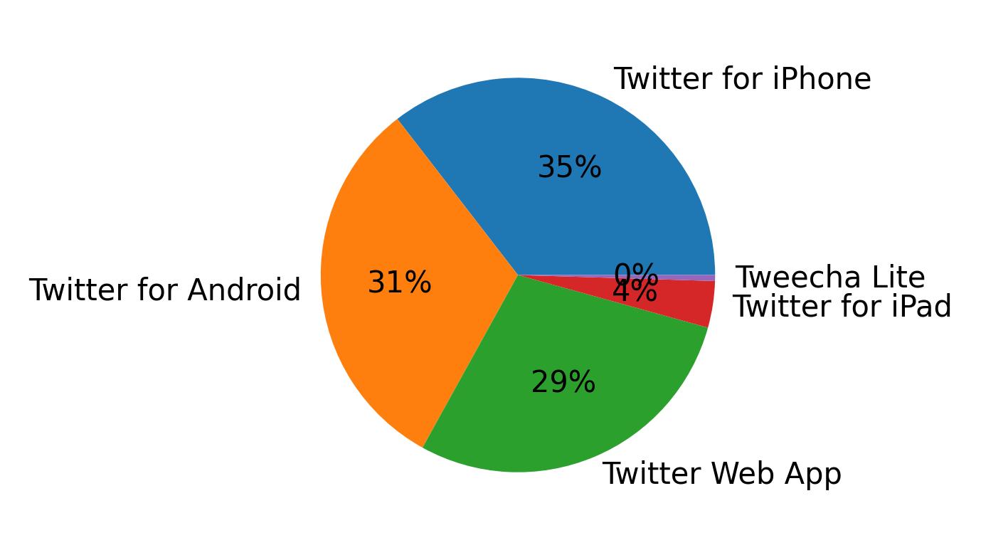 Devices used to tweet