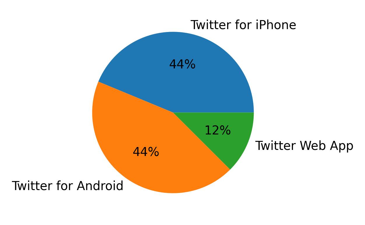 Dispositivos utilizados para tweetar