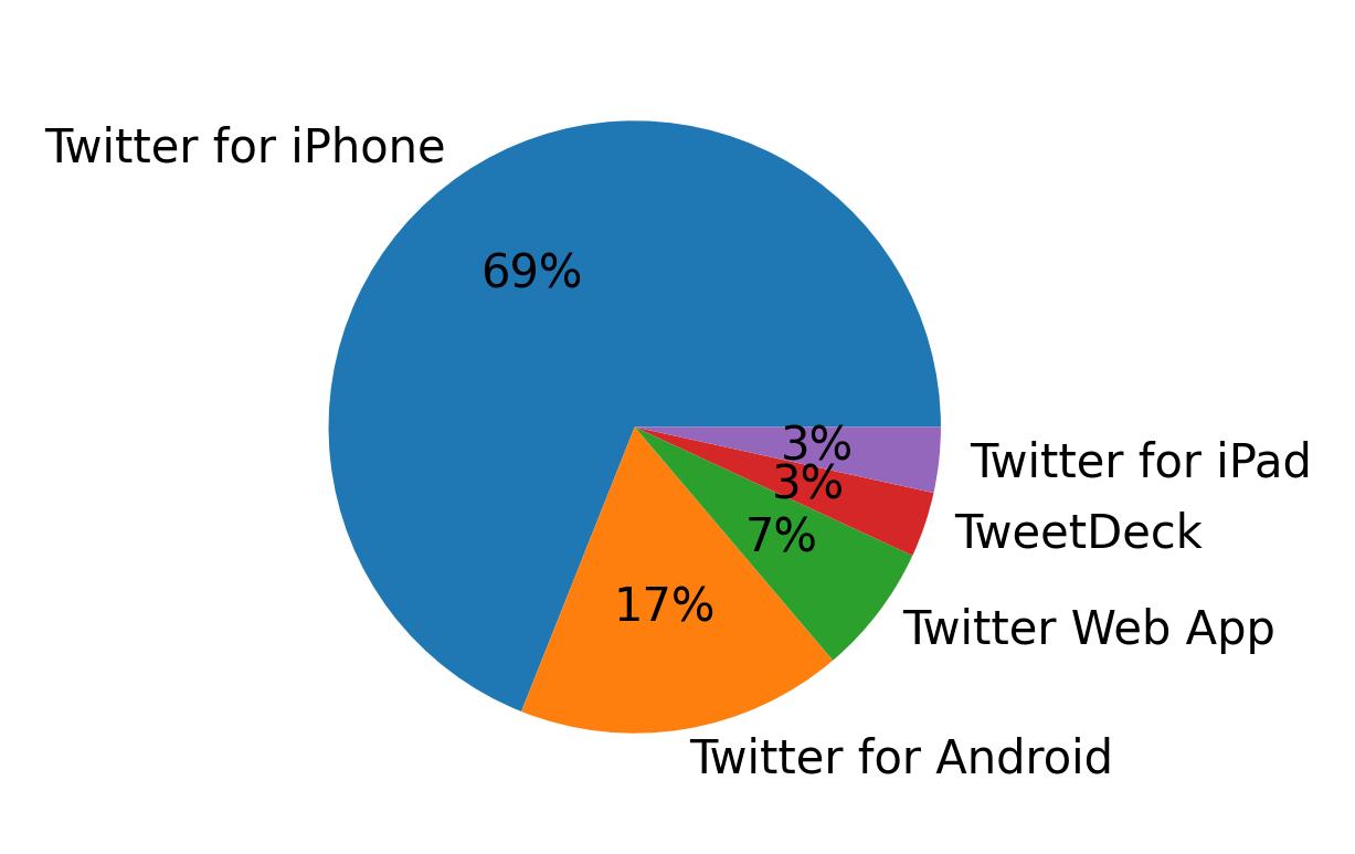Dispositivos utilizados para tweetar
