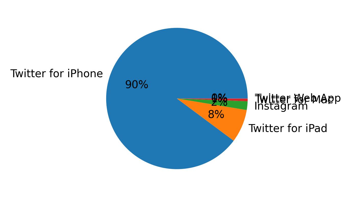 Devices distribution