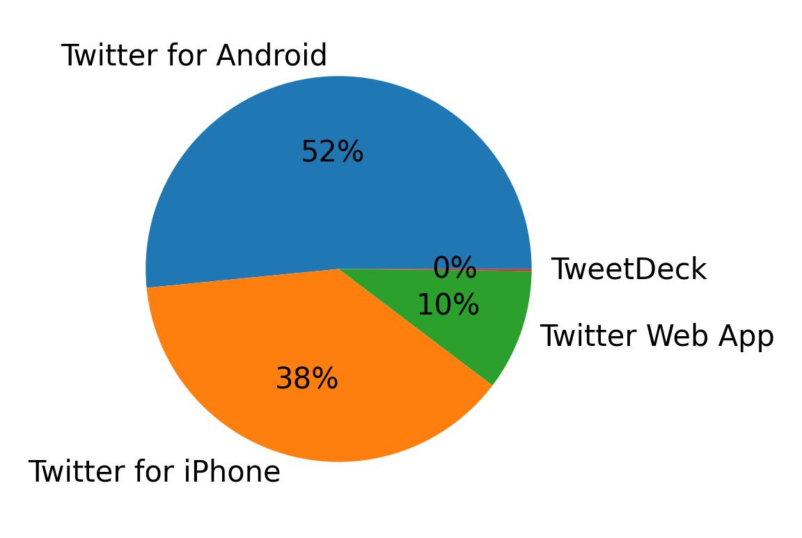 Devices used to tweet