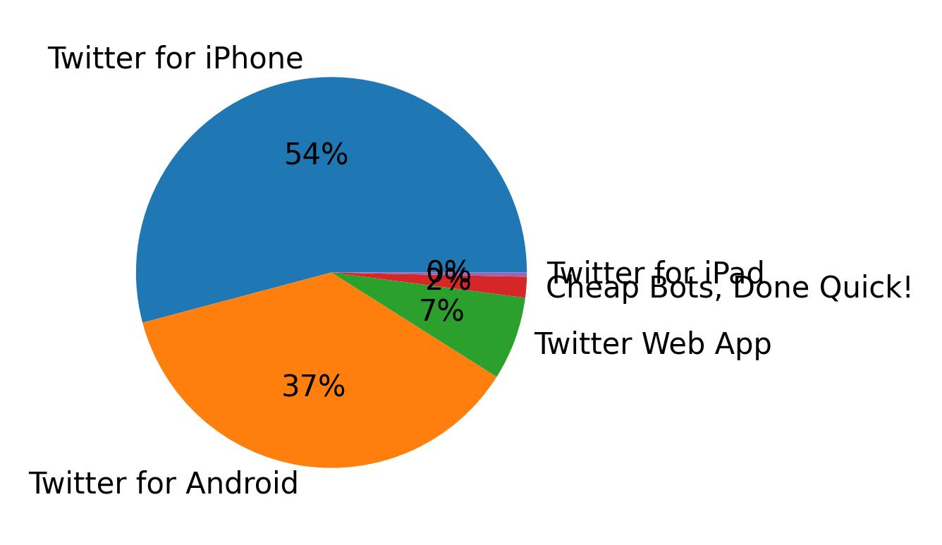 Tweet icin kullanilan cihazlar