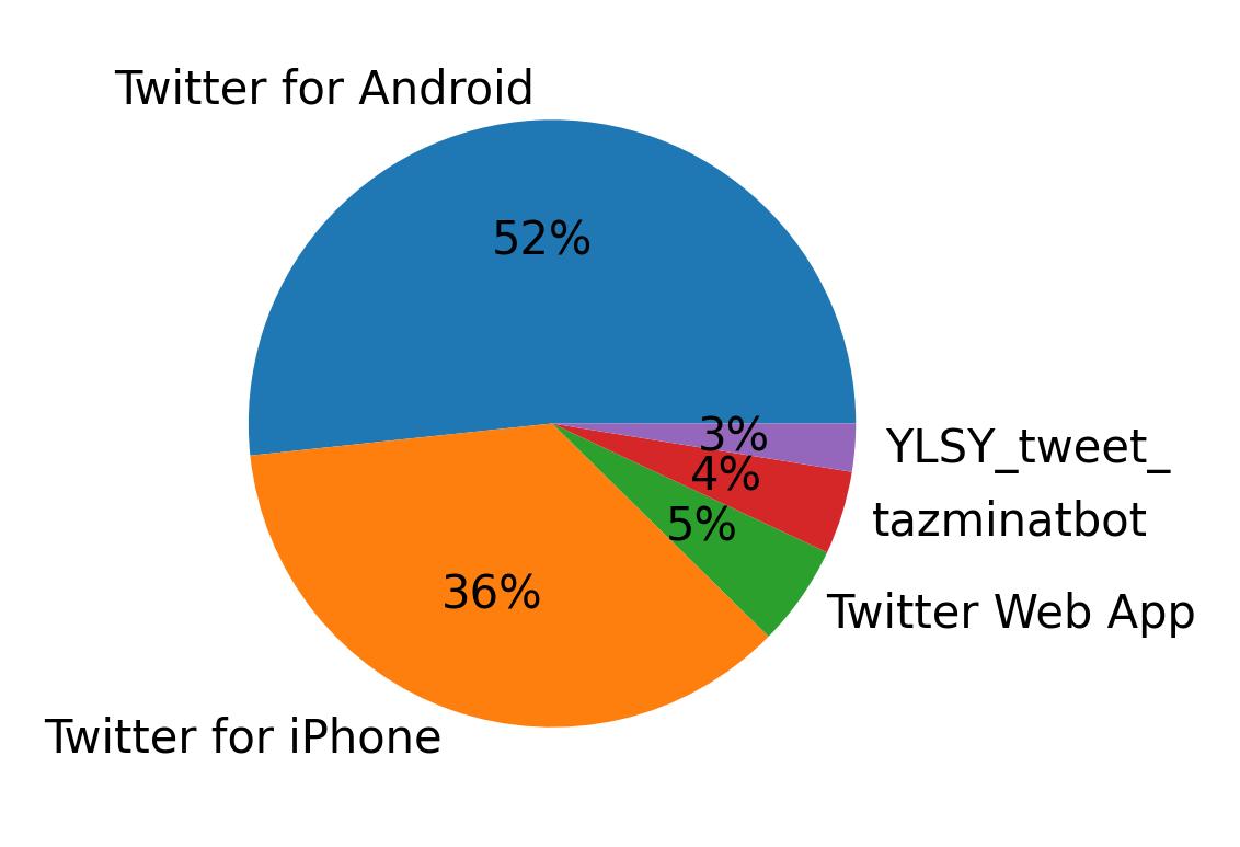 Tweet icin kullanilan cihazlar