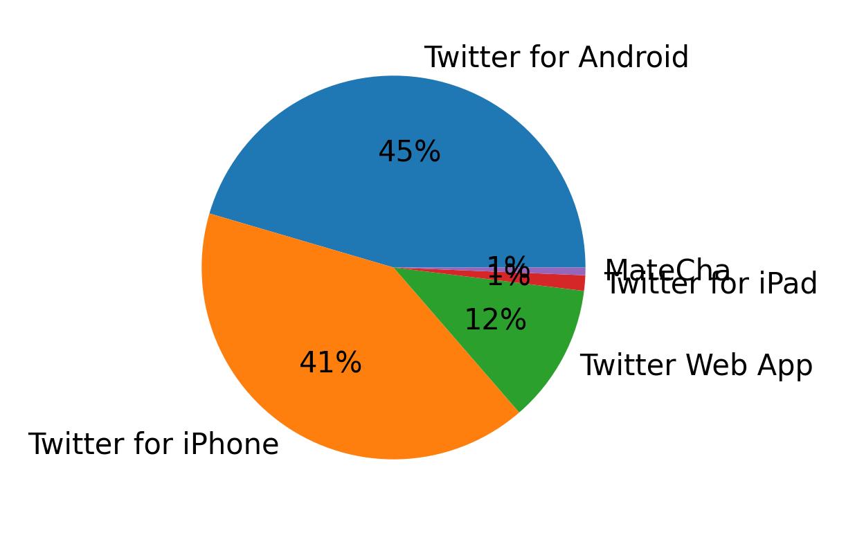 Devices used to tweet