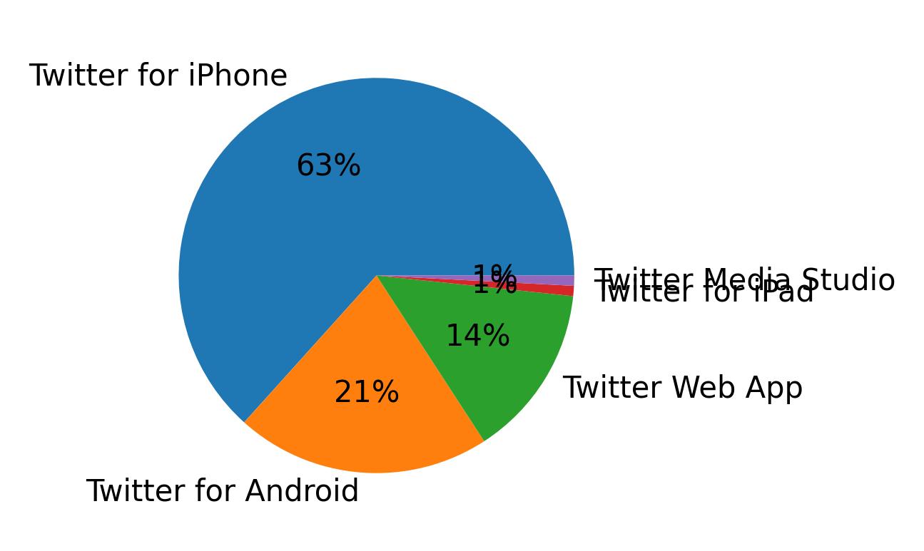 Dispositivos utilizados para tweetar