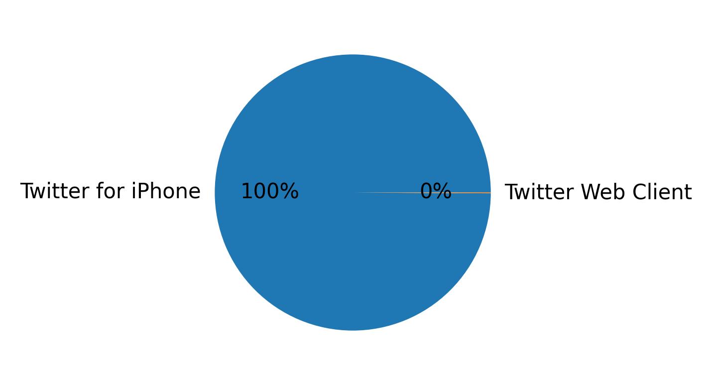 Devices distribution