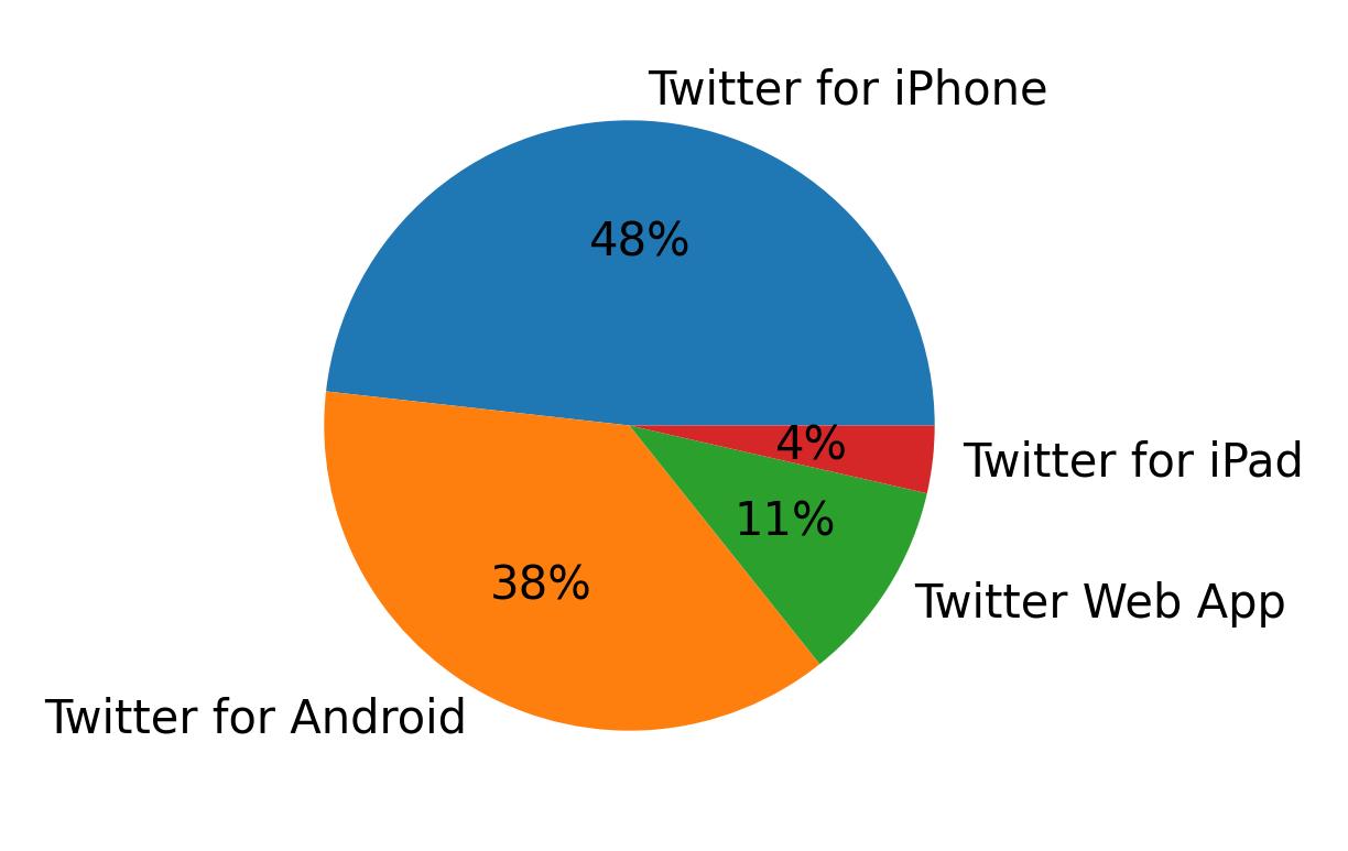 Tweet icin kullanilan cihazlar
