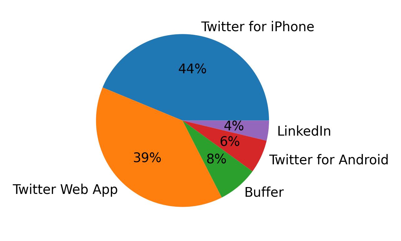 Dispositivos utilizados para tweetar