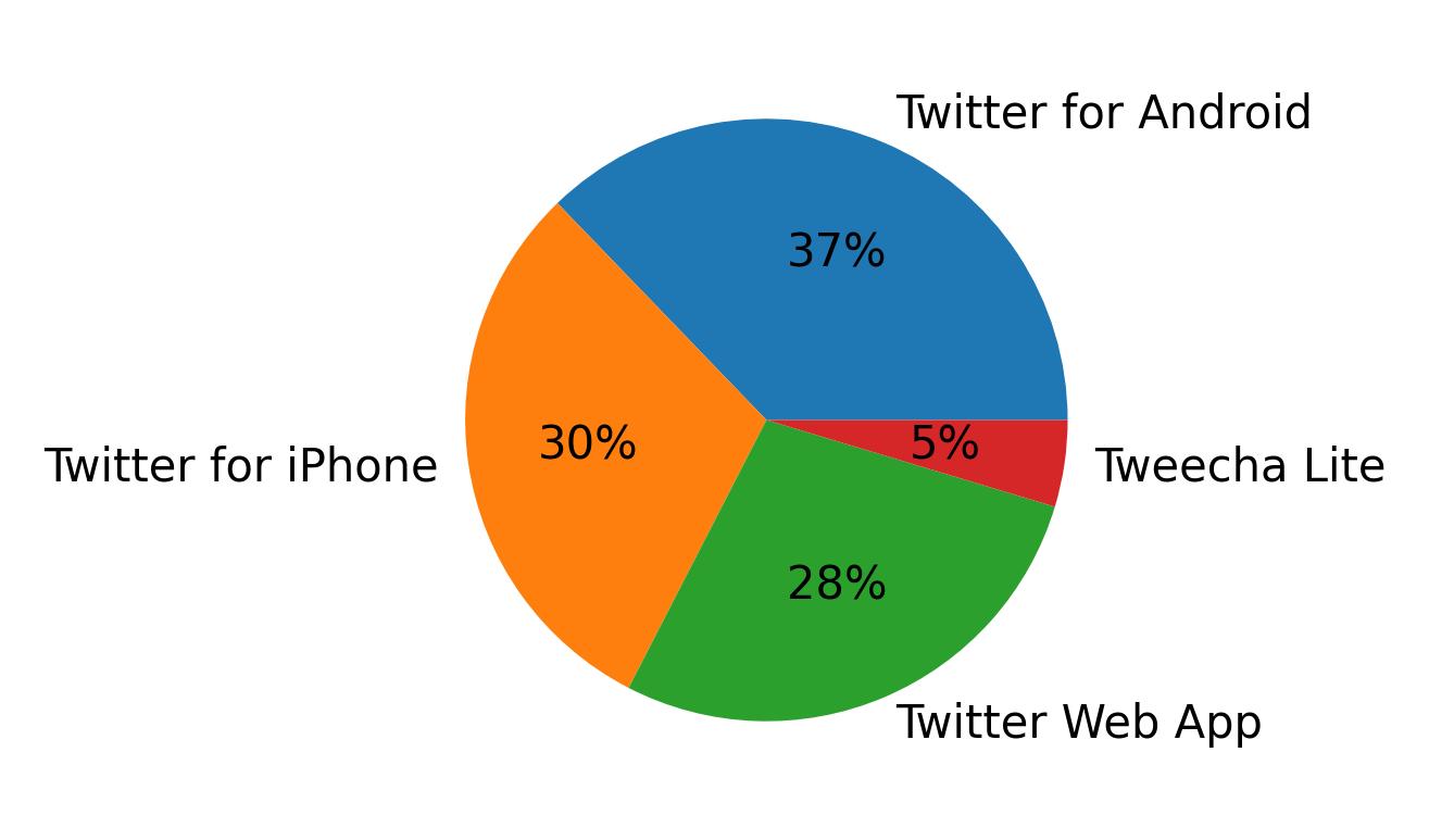 Dispositivos utilizados para tweetar