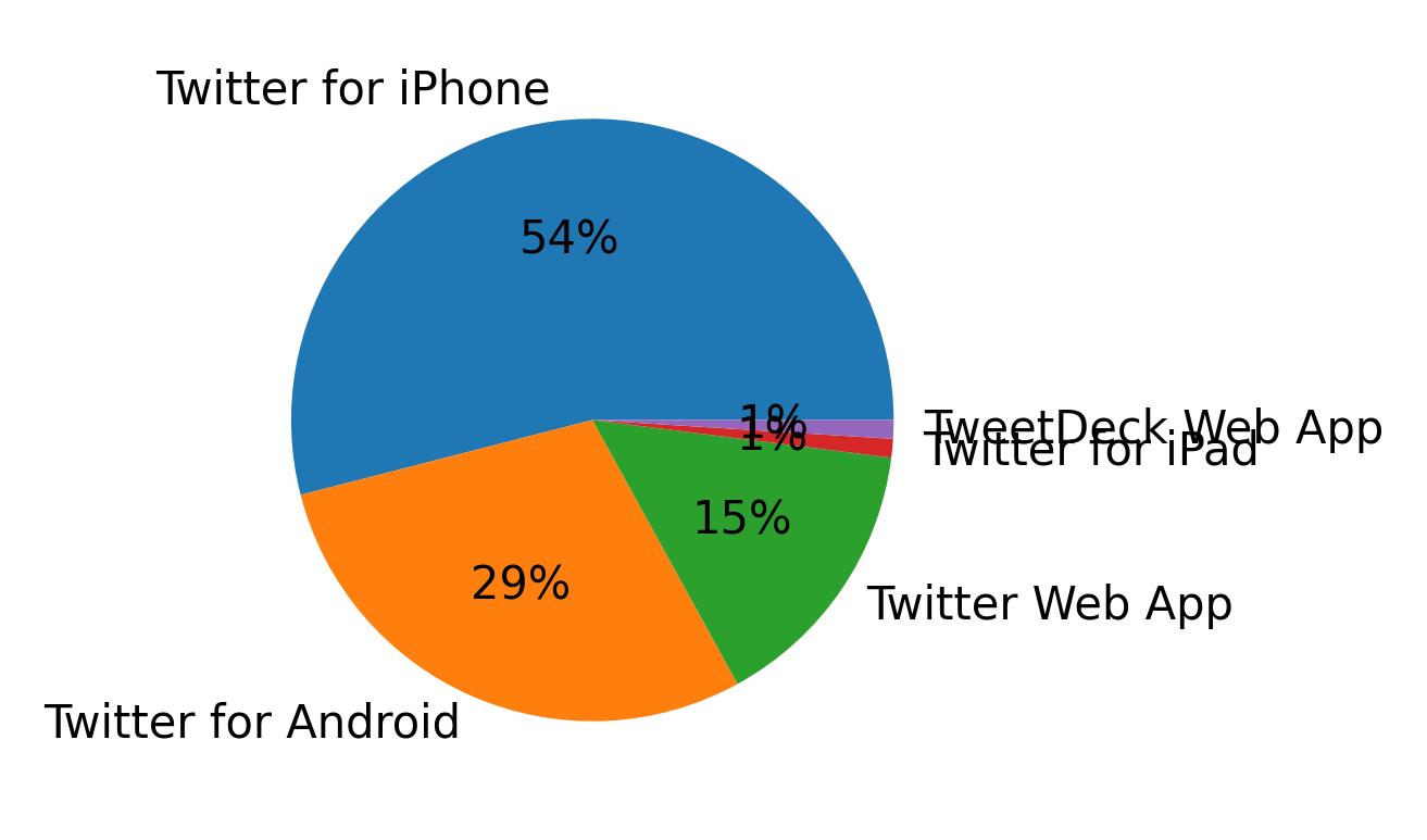 Devices used to tweet