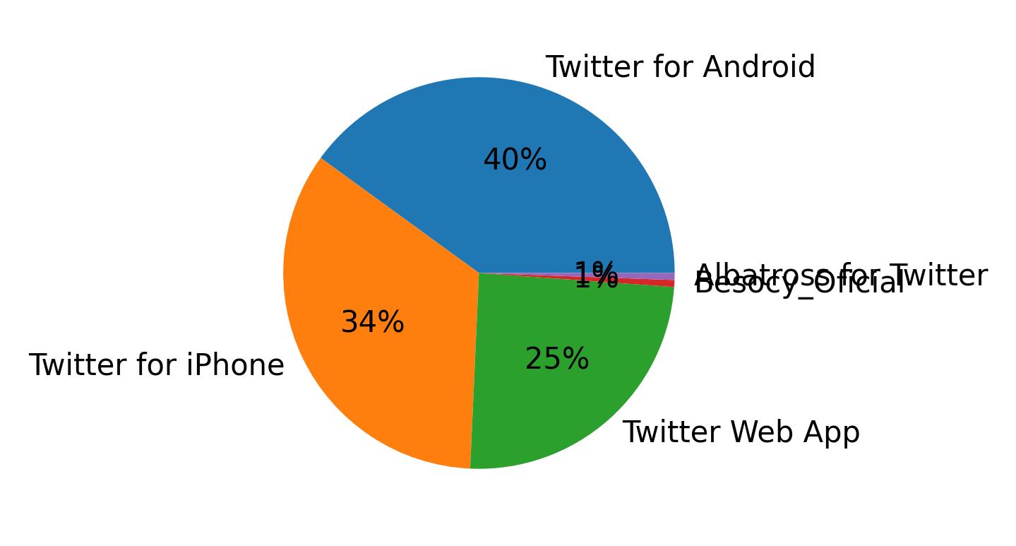 Tweet icin kullanilan cihazlar