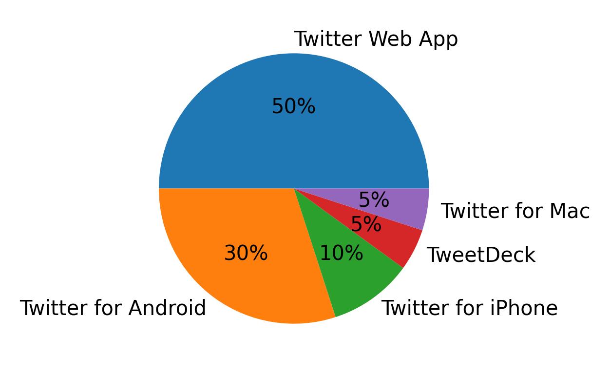 Devices used to tweet