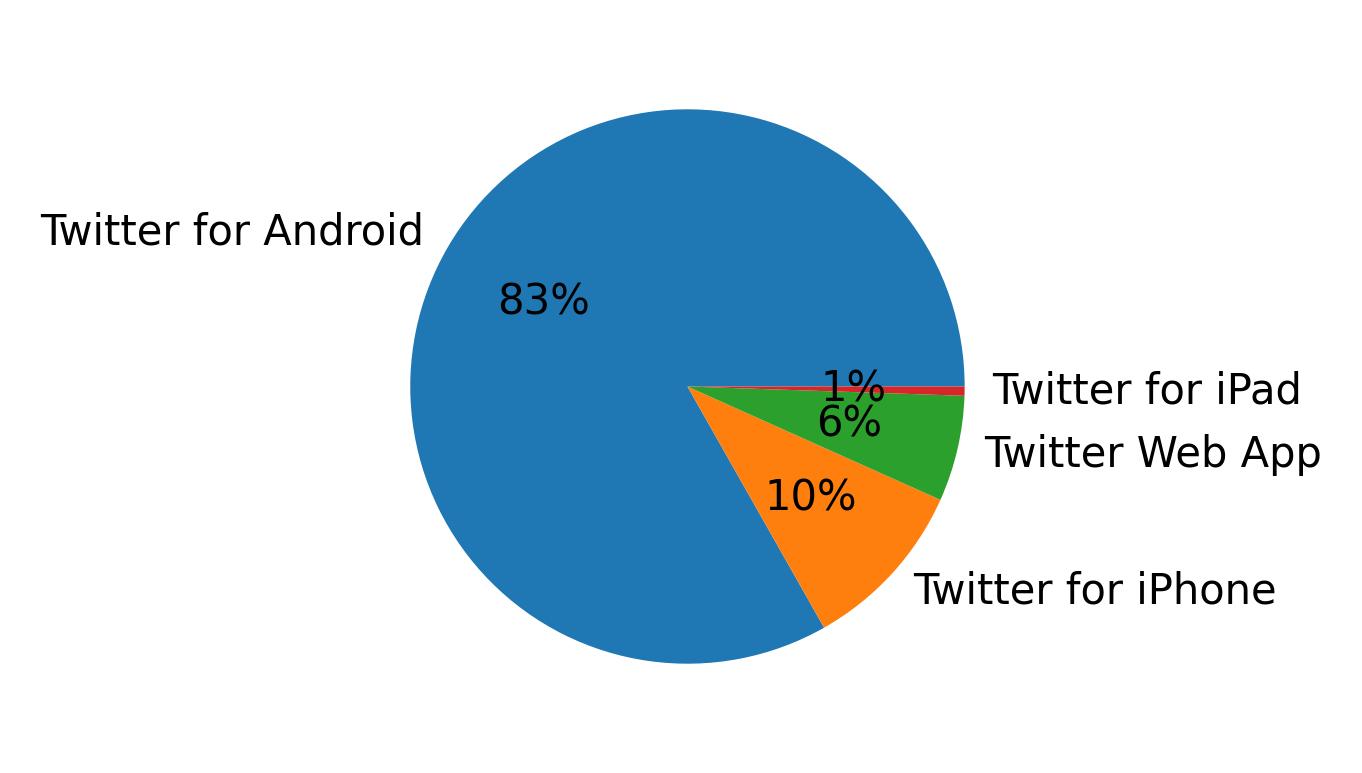 Tweet icin kullanilan cihazlar
