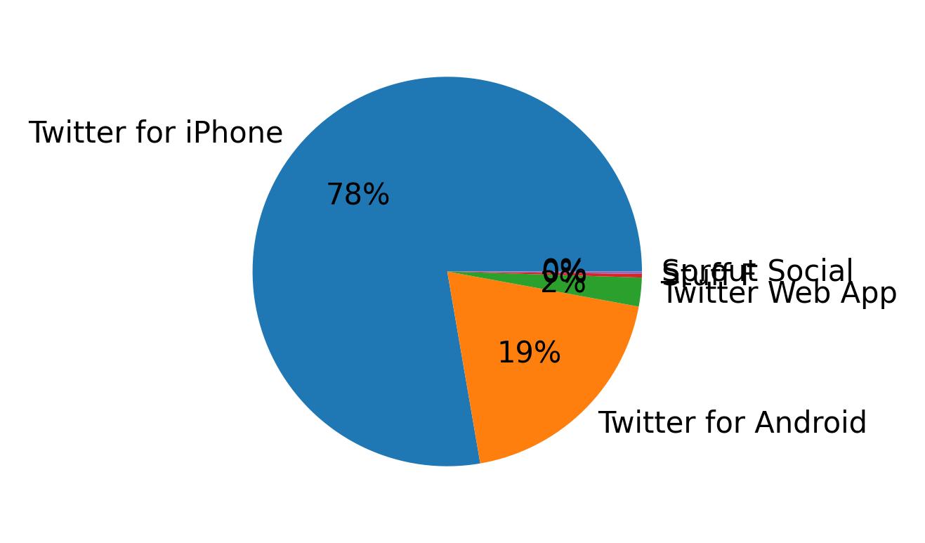 Tweet icin kullanilan cihazlar
