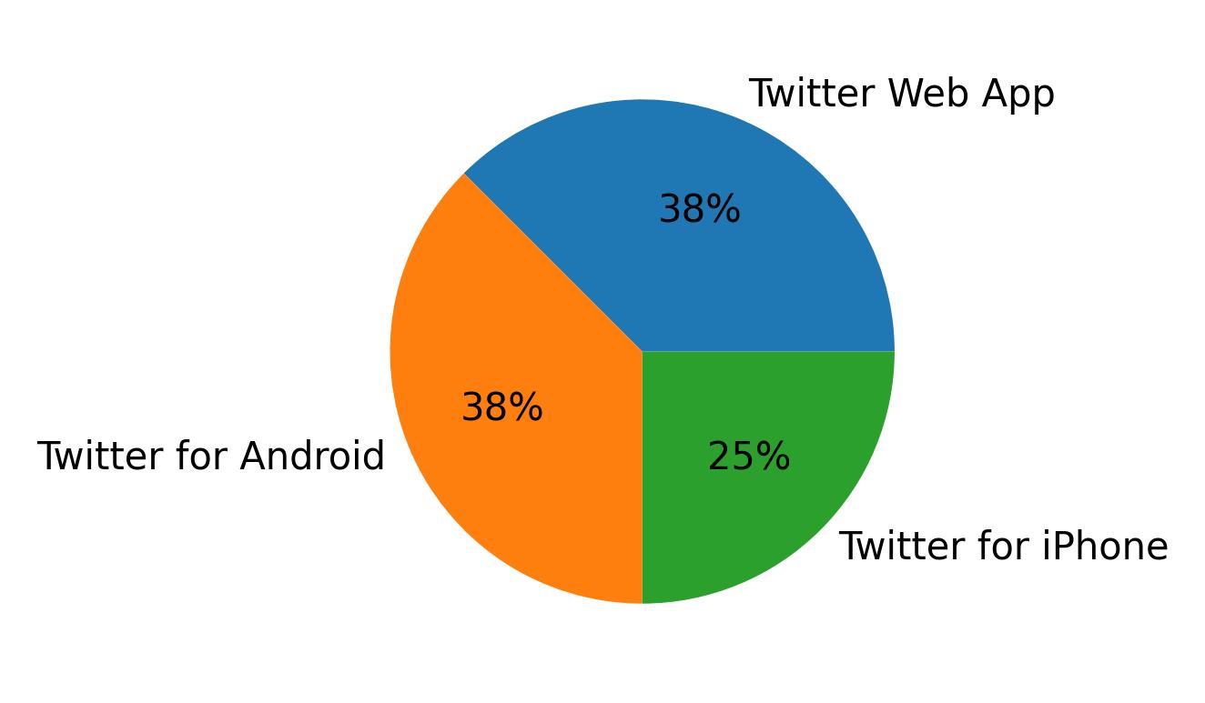 Tweet icin kullanilan cihazlar