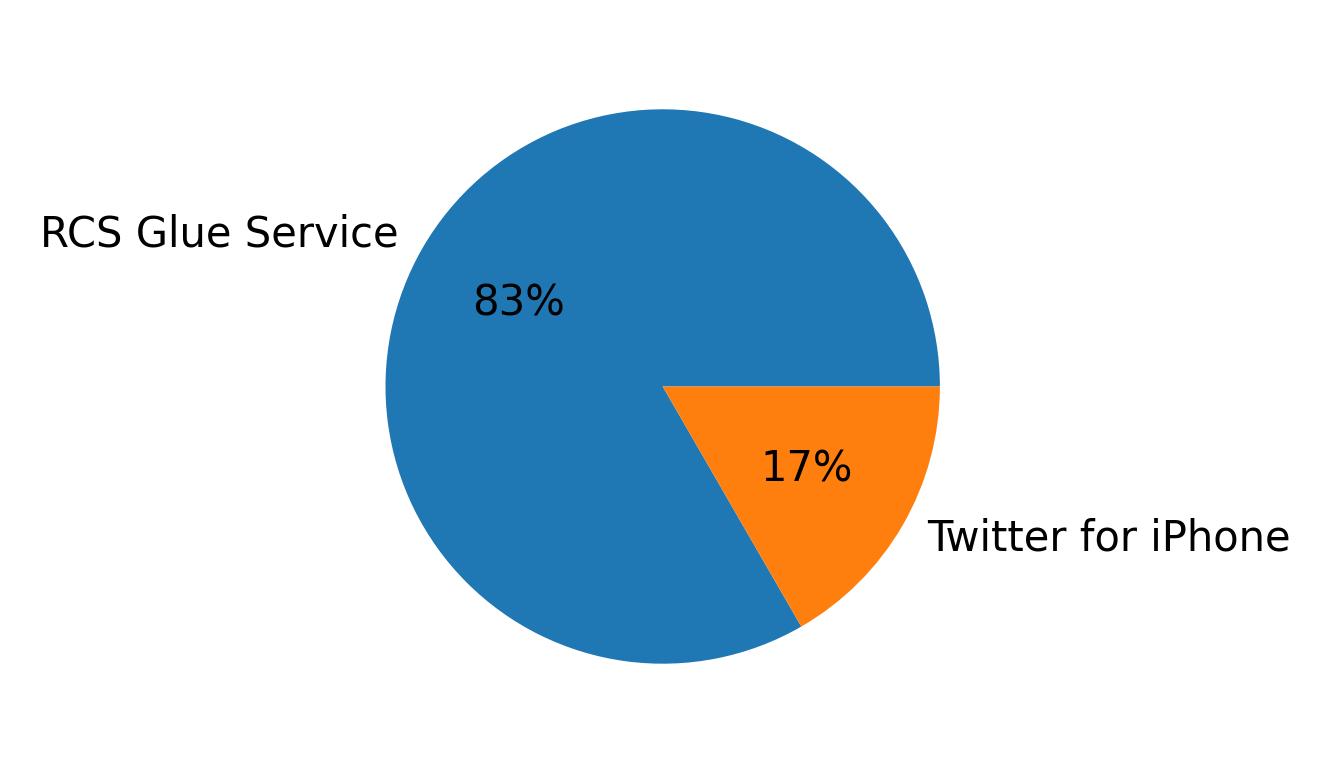 Dispositivos utilizados para tweetar