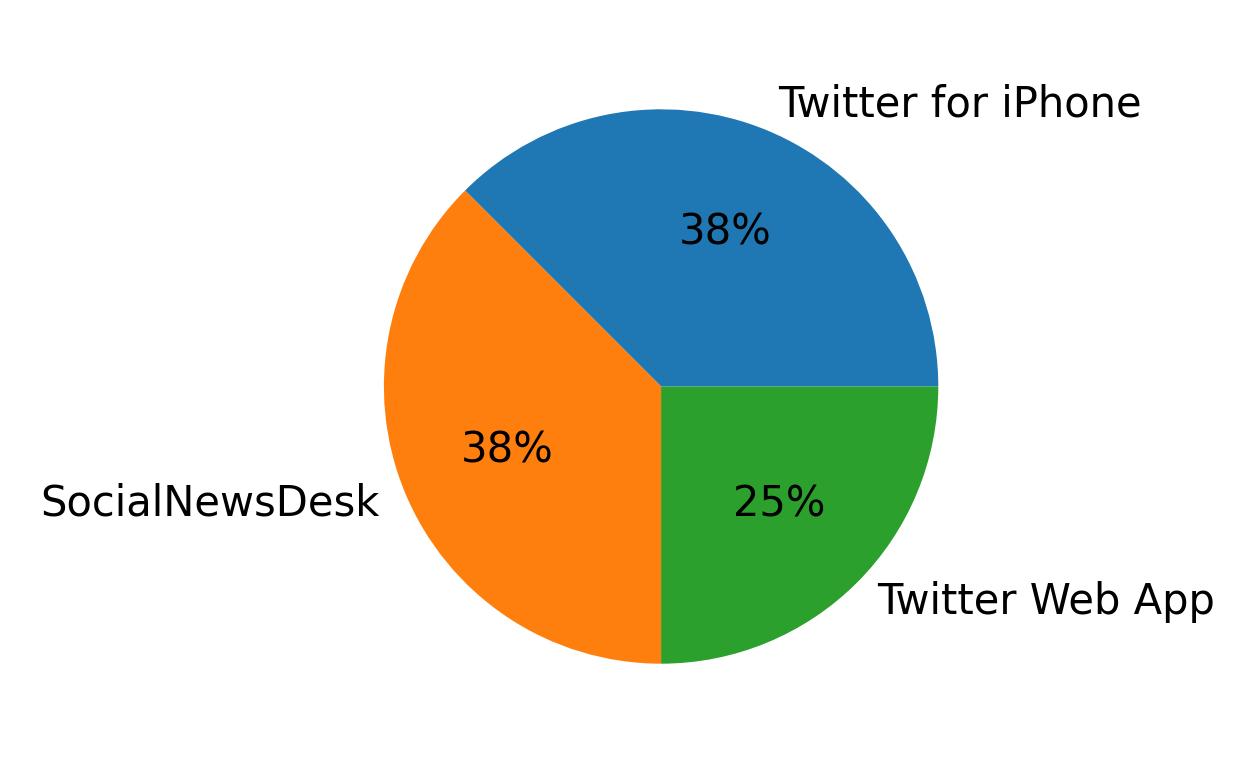 Dispositivos utilizados para tweetar