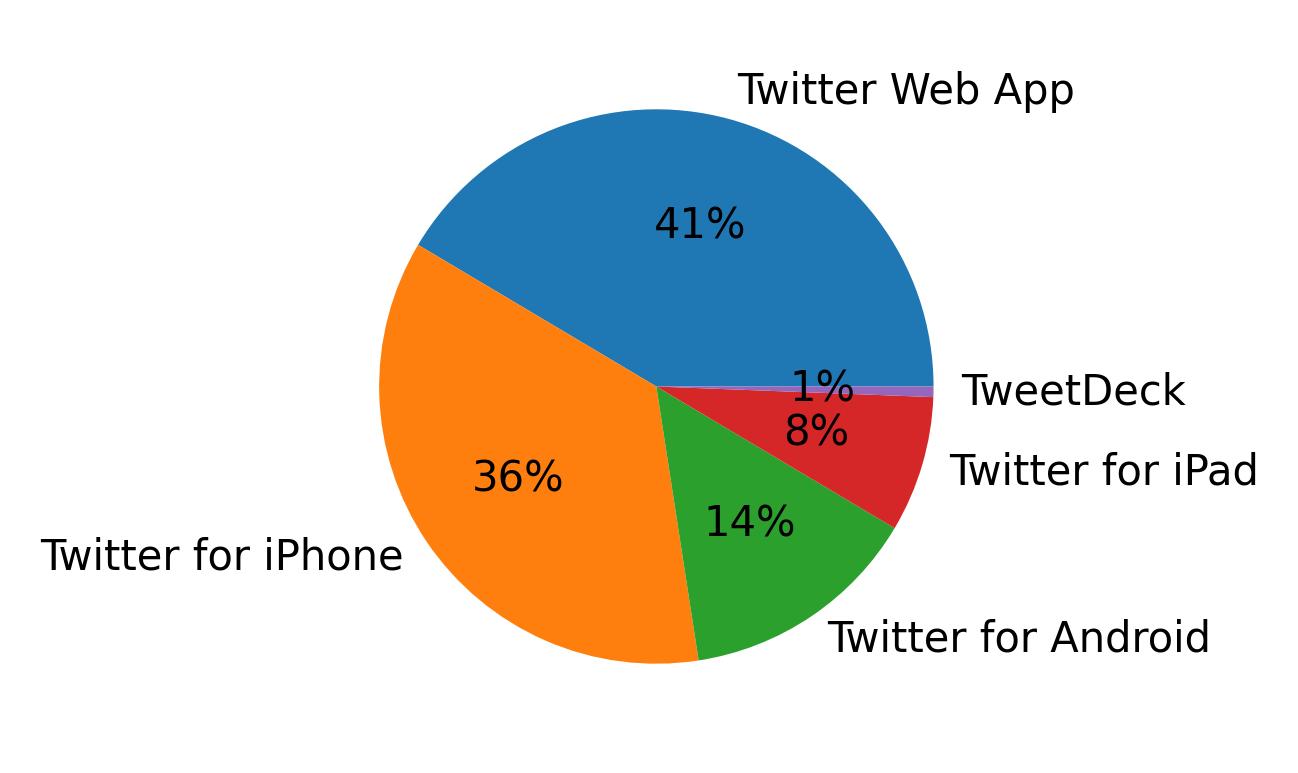 Tweet icin kullanilan cihazlar