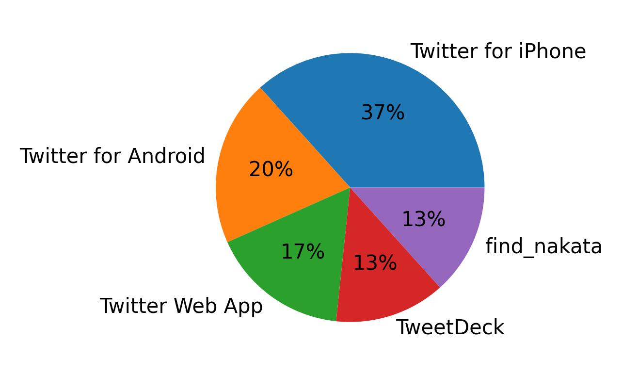 Devices used to tweet