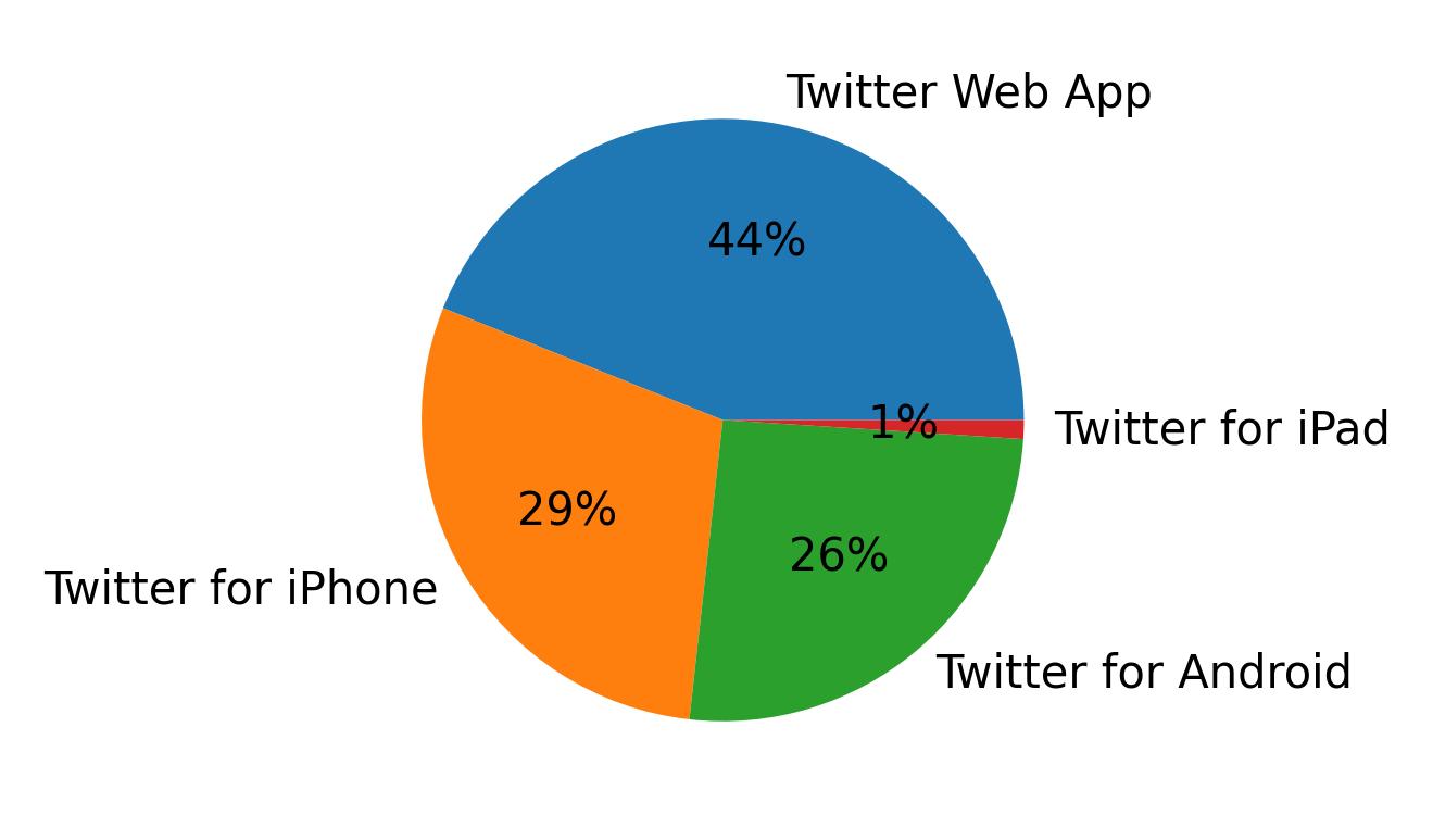 Dispositivos utilizados para tweetar