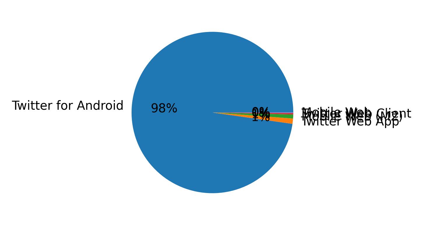 Devices distribution