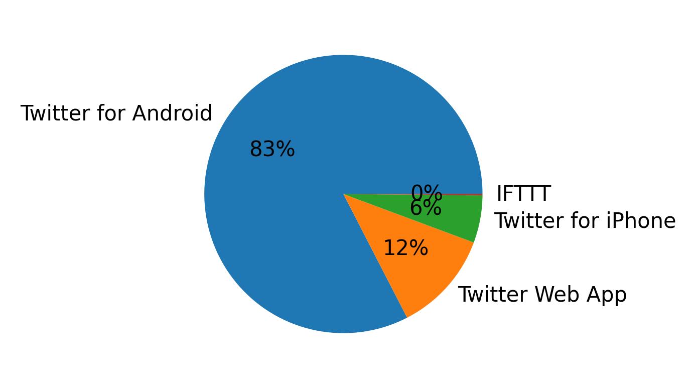 Dispositivos utilizados para tweetar
