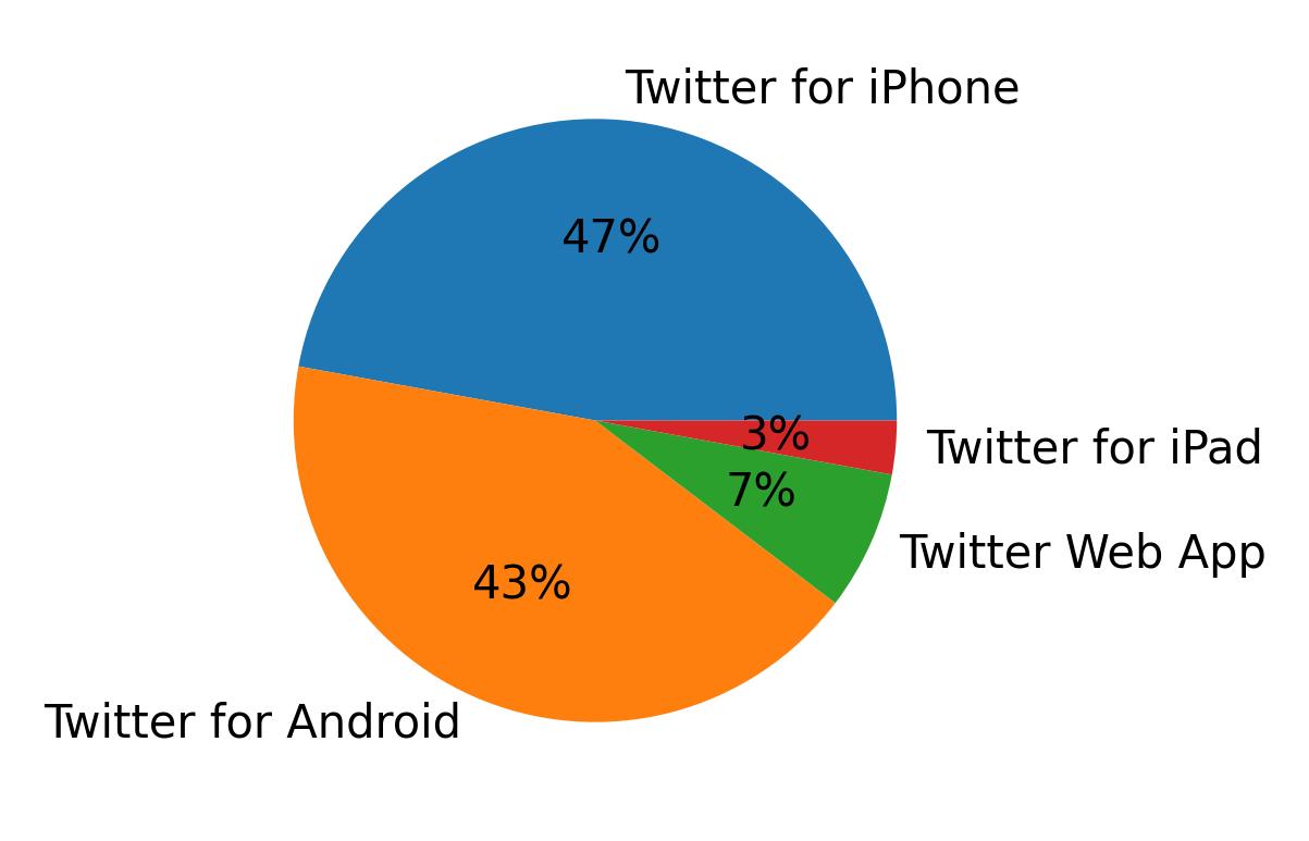 Dispositivos utilizados para tweetar