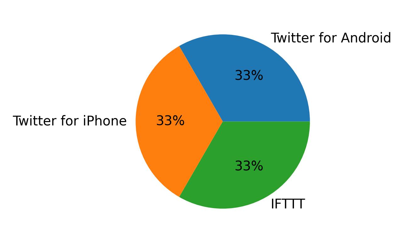 Tweet icin kullanilan cihazlar