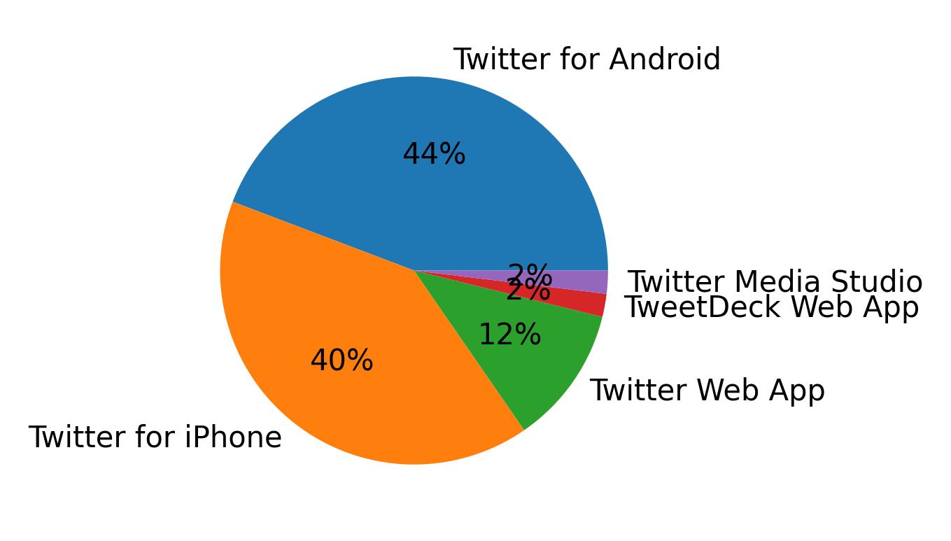Dispositivos utilizados para tweetar