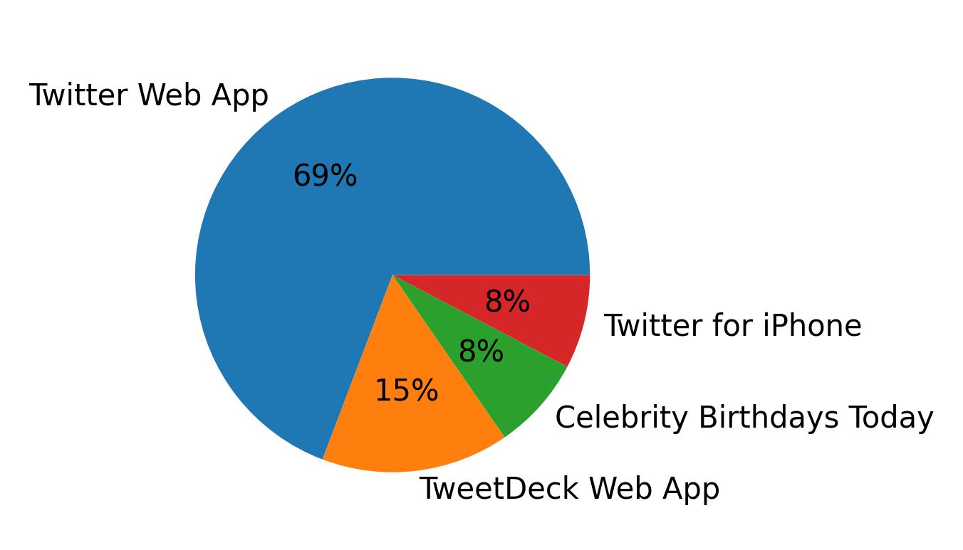 Dispositivos utilizados para tweetar