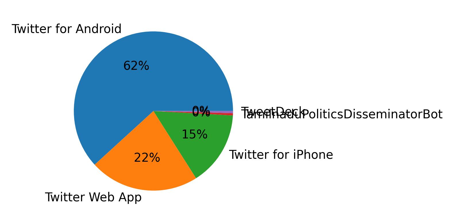 Dispositivos utilizados para tweetar